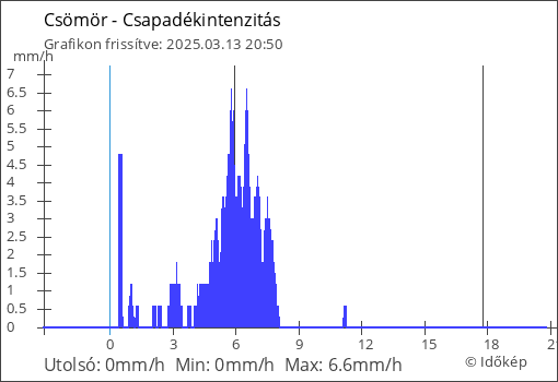 Csapadékintenzitás Csömör térségében