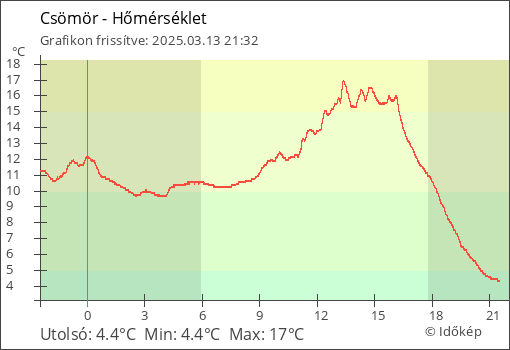 Hőmérséklet Csömör térségében