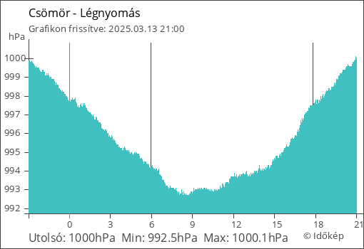 Légnyomás Csömör térségében