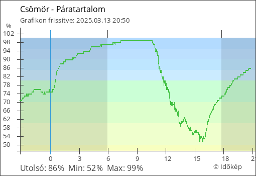 Páratartalom Csömör térségében