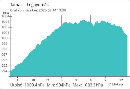 Légnyomás Tamási térségében