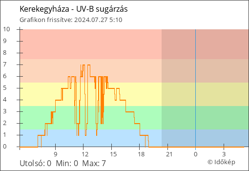 UV-B sugárzás Kerekegyháza térségében