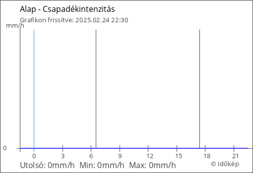 Csapadékintenzitás Alap térségében