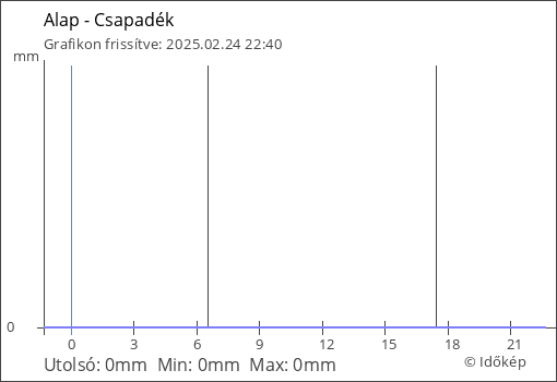 Csapadék Alap térségében