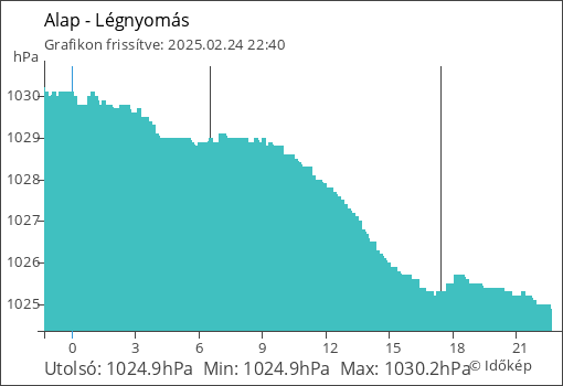 Légnyomás Alap térségében