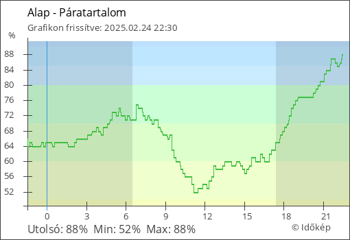 Páratartalom Alap térségében