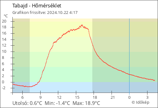 Hőmérséklet Tabajd térségében