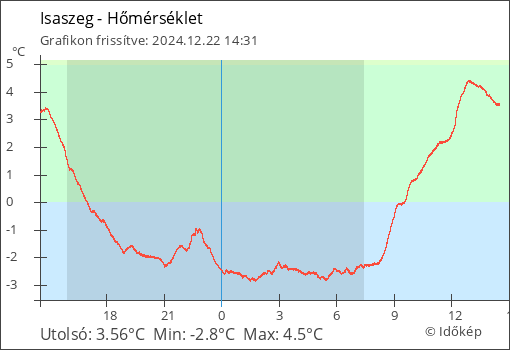 Hőmérséklet Isaszeg térségében