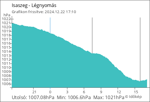 Légnyomás Isaszeg térségében