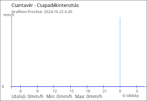 Csapadékintenzitás Csantavér térségében