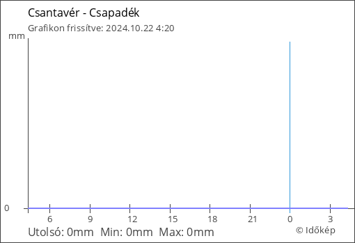 Csapadék Csantavér térségében