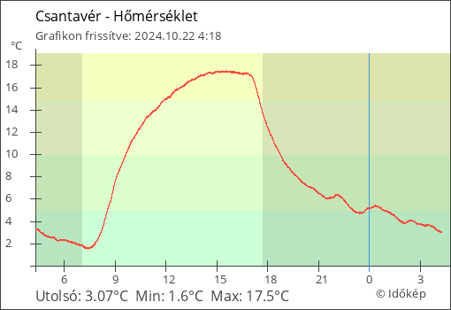 Hőmérséklet Csantavér térségében