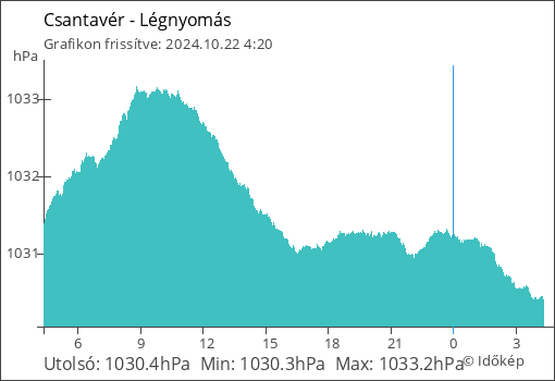 Légnyomás Csantavér térségében