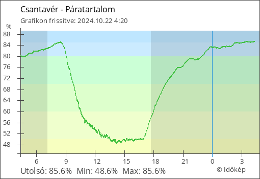 Páratartalom Csantavér térségében