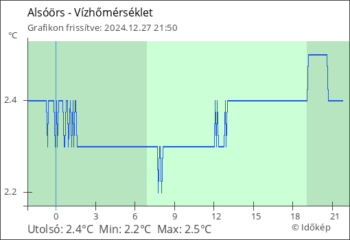 Vízhőmérséklet Alsóörs térségében