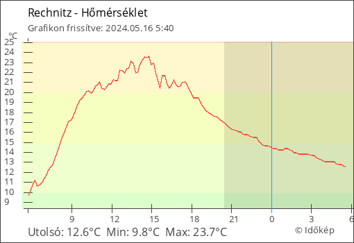 Hőmérséklet Rechnitz térségében