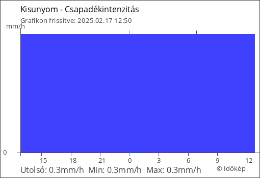 Csapadékintenzitás Kisunyom térségében