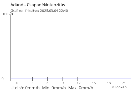 Csapadékintenzitás Ádánd térségében