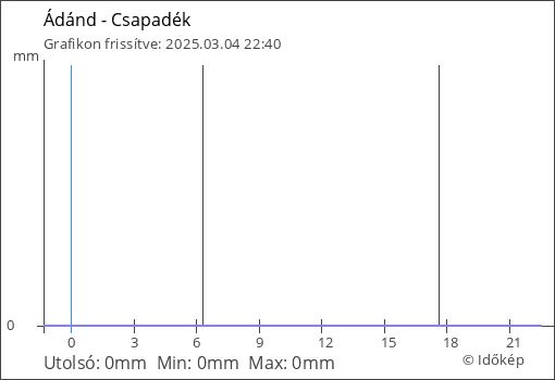 Csapadék Ádánd térségében