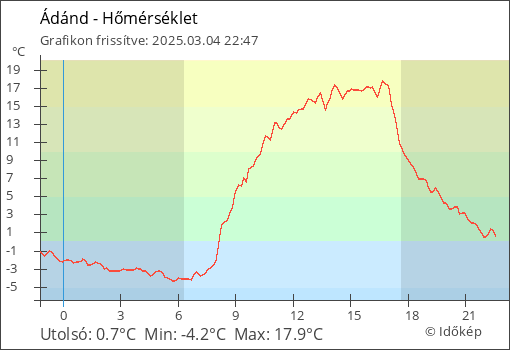 Hőmérséklet Ádánd térségében