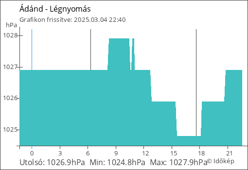 Légnyomás Ádánd térségében