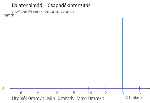 Csapadékintenzitás Balatonalmádi térségében