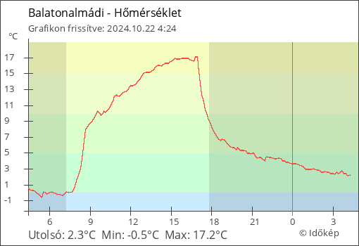 Hőmérséklet Balatonalmádi térségében