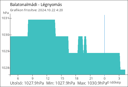 Légnyomás Balatonalmádi térségében