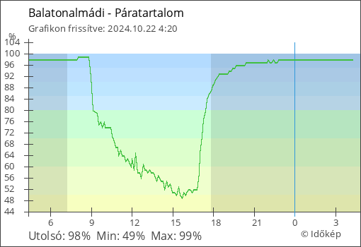 Páratartalom Balatonalmádi térségében