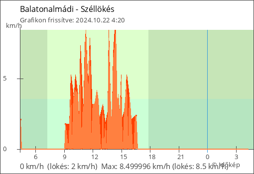 Szélerő Balatonalmádi térségében