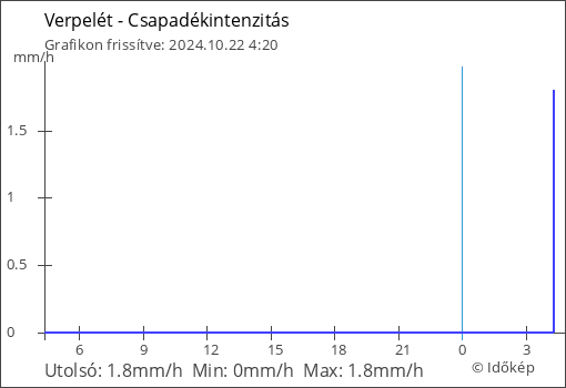 Csapadékintenzitás Verpelét térségében