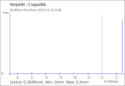 Csapadék Verpelét térségében