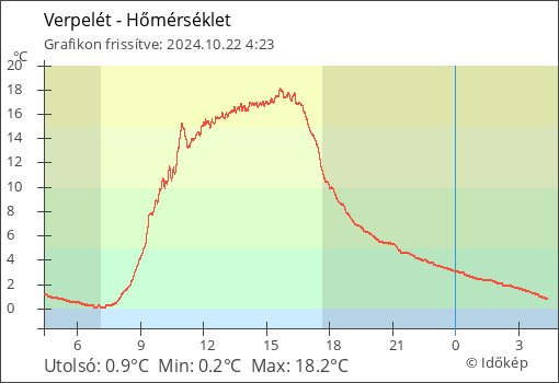 Hőmérséklet Verpelét térségében