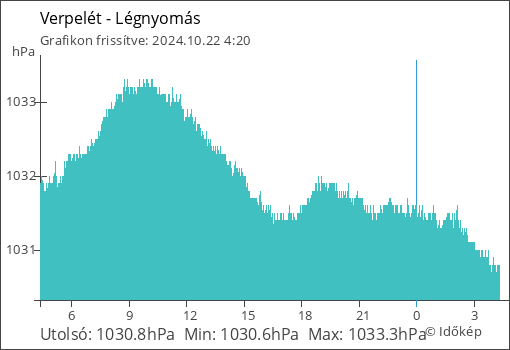 Légnyomás Verpelét térségében