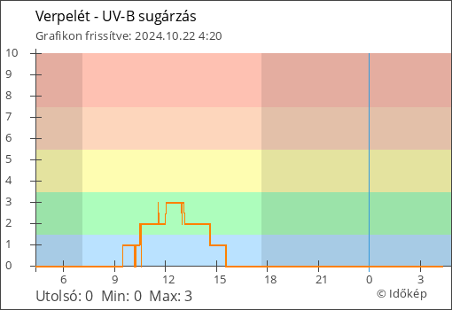 UV-B sugárzás Verpelét térségében