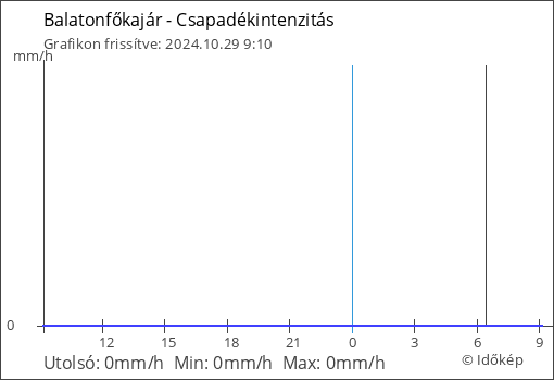 Csapadékintenzitás Balatonfőkajár térségében