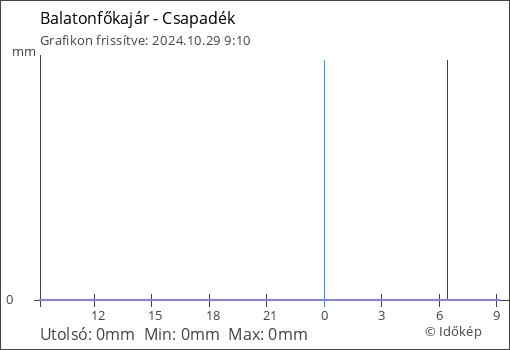 Csapadék Balatonfőkajár térségében