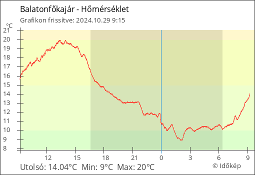 Hőmérséklet Balatonfőkajár térségében