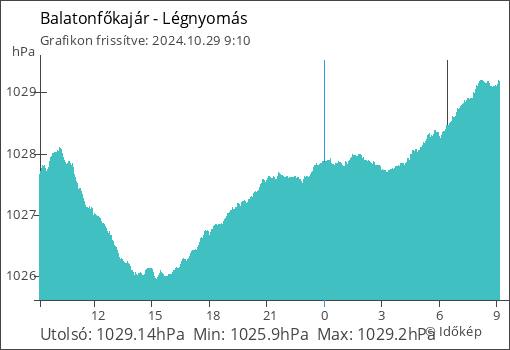 Légnyomás Balatonfőkajár térségében