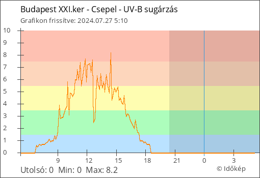 UV-B sugárzás Budapest XXI.ker - Csepel térségében