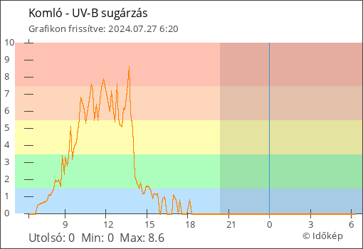 UV-B sugárzás Komló térségében