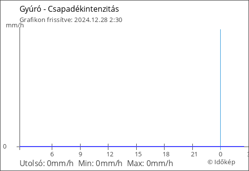 Csapadékintenzitás Gyúró térségében