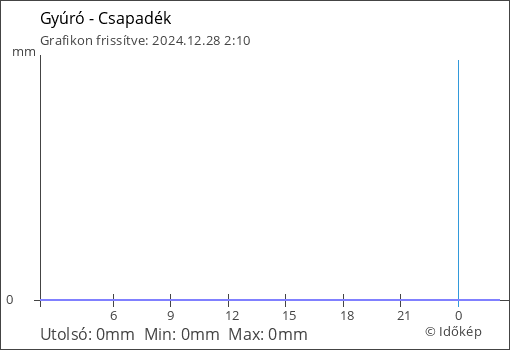 Csapadék Gyúró térségében