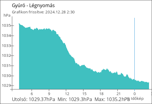 Légnyomás Gyúró térségében