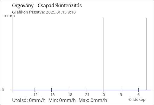 Csapadékintenzitás Orgovány térségében