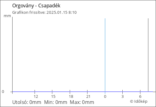 Csapadék Orgovány térségében