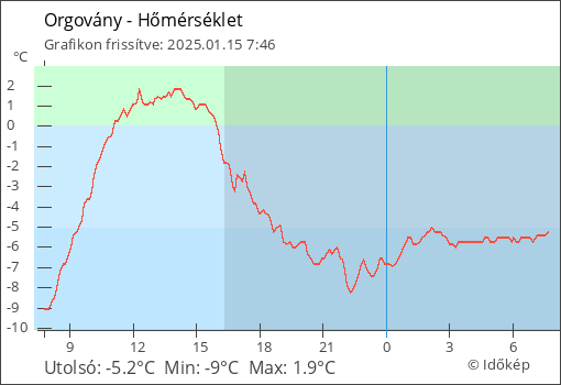 Hőmérséklet Orgovány térségében