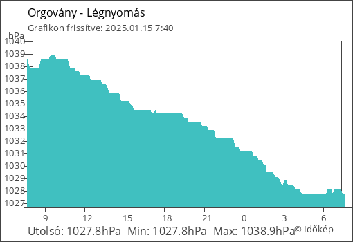 Légnyomás Orgovány térségében