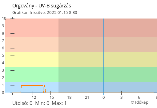 UV-B sugárzás Orgovány térségében