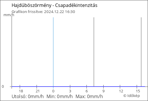 Csapadékintenzitás Hajdúböszörmény térségében